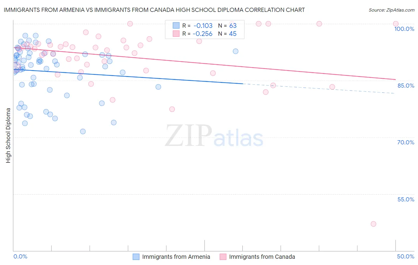 Immigrants from Armenia vs Immigrants from Canada High School Diploma