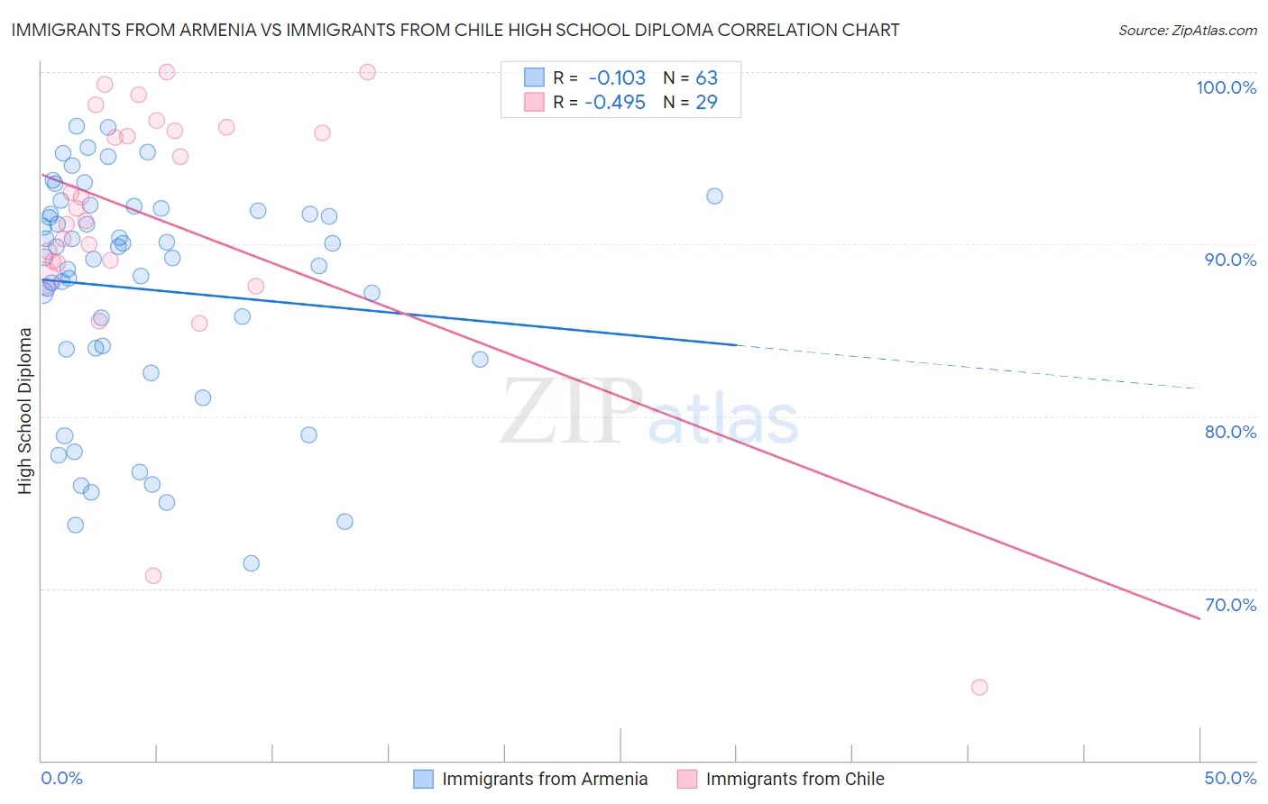 Immigrants from Armenia vs Immigrants from Chile High School Diploma