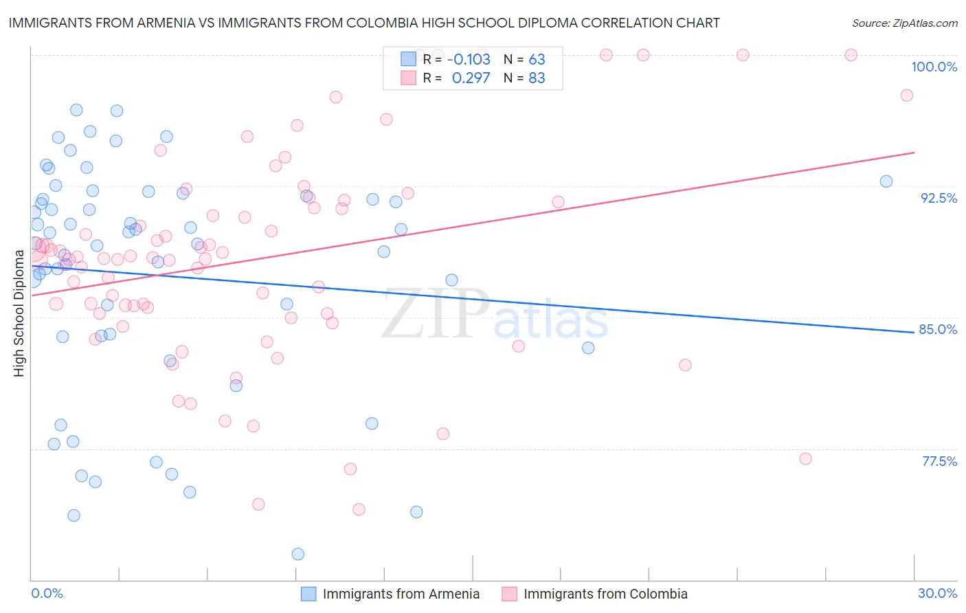 Immigrants from Armenia vs Immigrants from Colombia High School Diploma