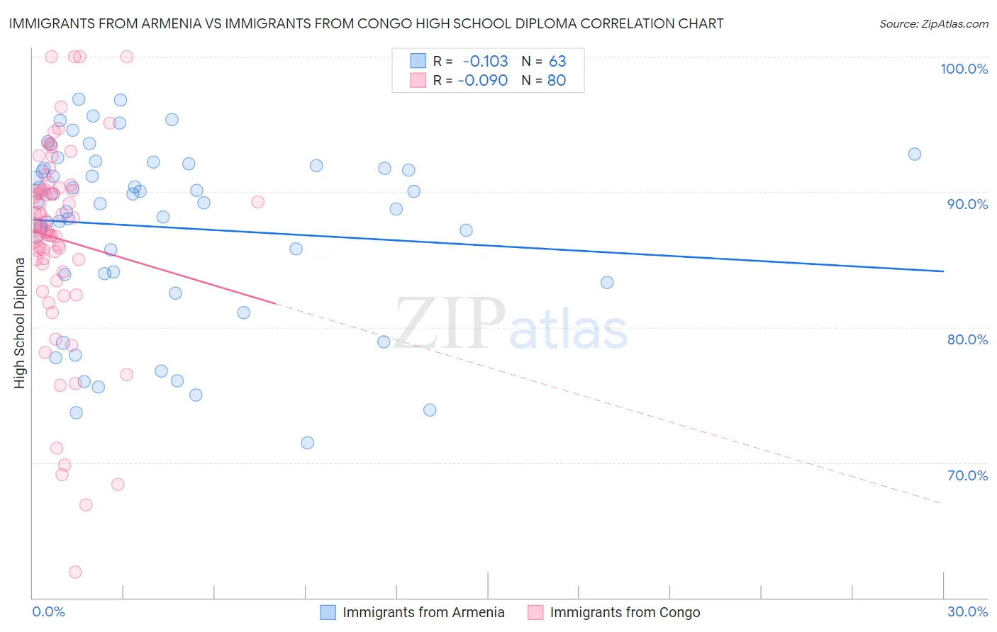 Immigrants from Armenia vs Immigrants from Congo High School Diploma