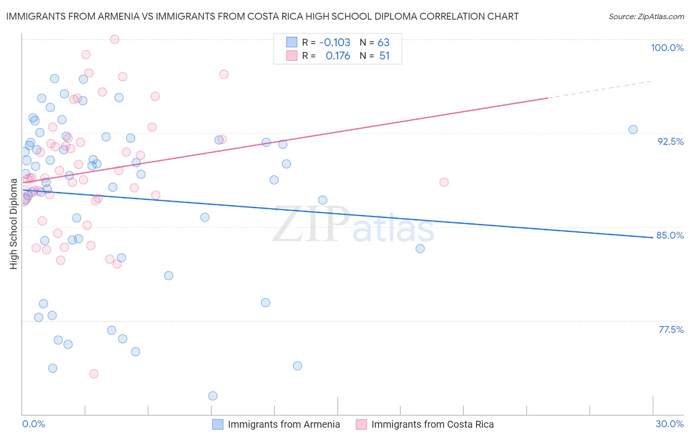 Immigrants from Armenia vs Immigrants from Costa Rica High School Diploma