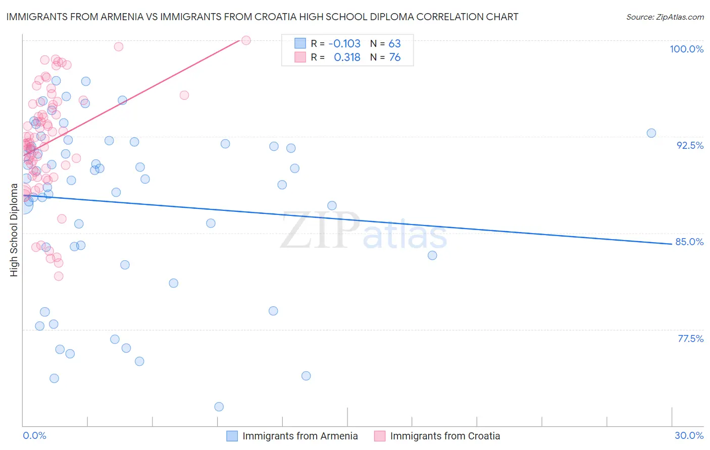 Immigrants from Armenia vs Immigrants from Croatia High School Diploma