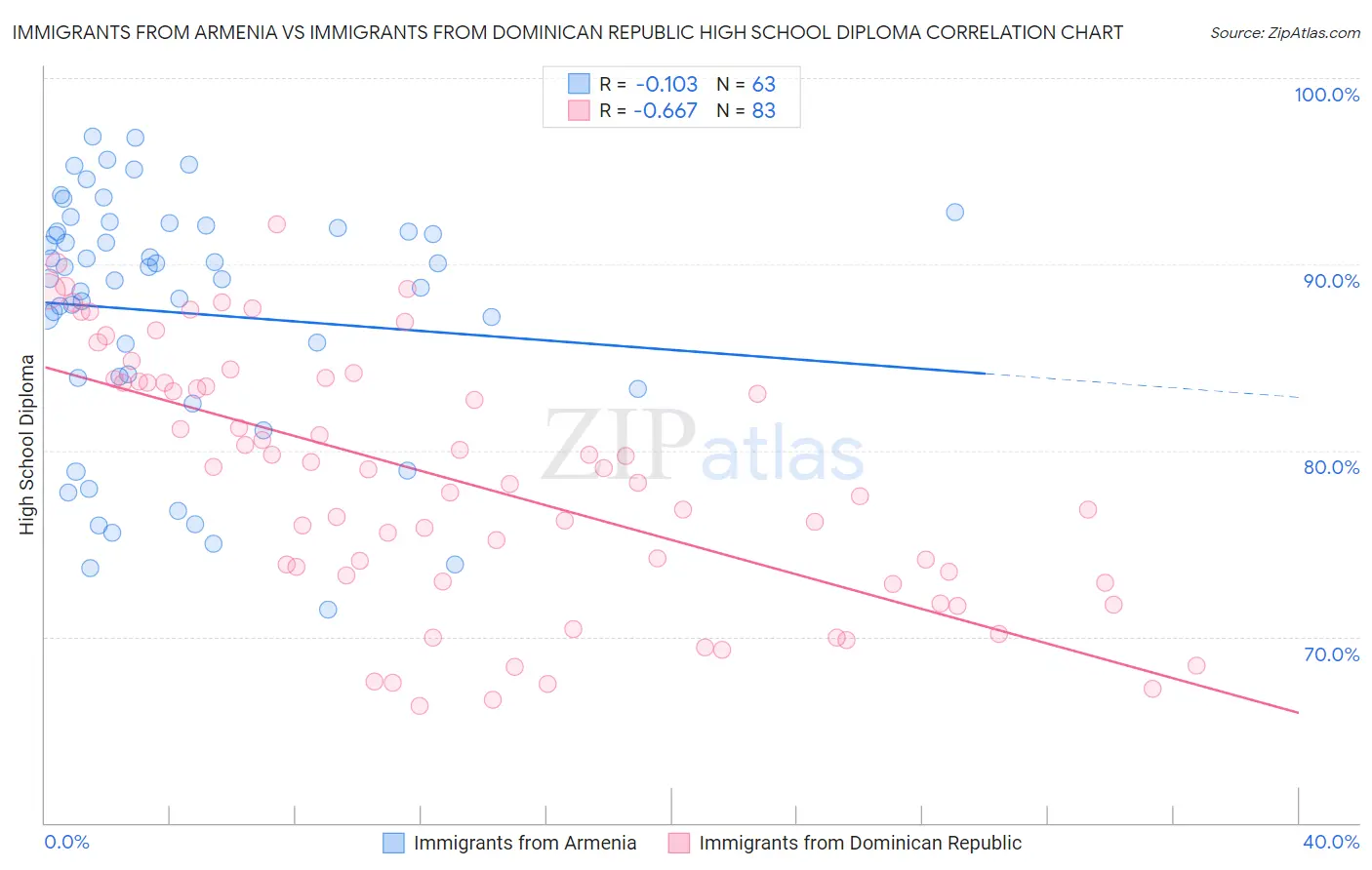 Immigrants from Armenia vs Immigrants from Dominican Republic High School Diploma