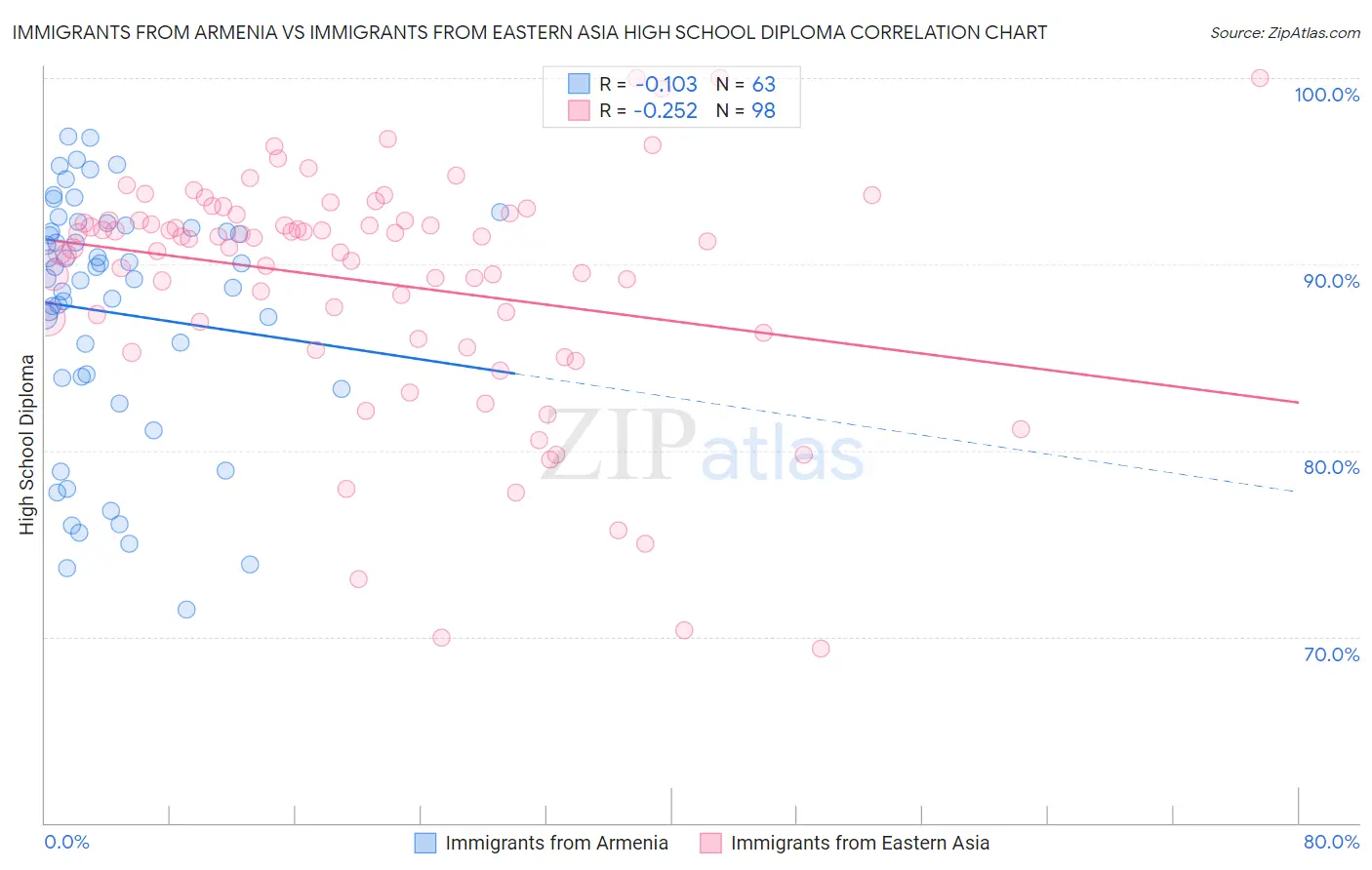 Immigrants from Armenia vs Immigrants from Eastern Asia High School Diploma