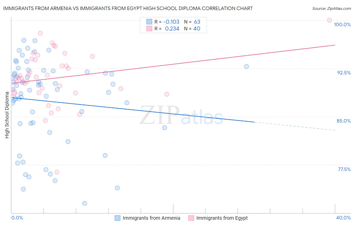 Immigrants from Armenia vs Immigrants from Egypt High School Diploma