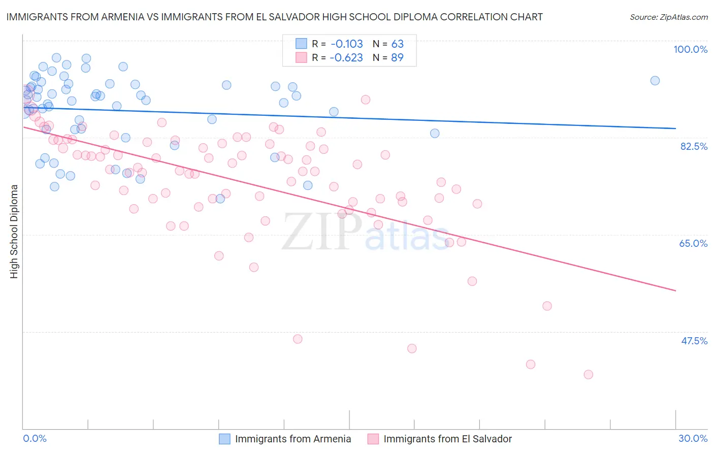 Immigrants from Armenia vs Immigrants from El Salvador High School Diploma