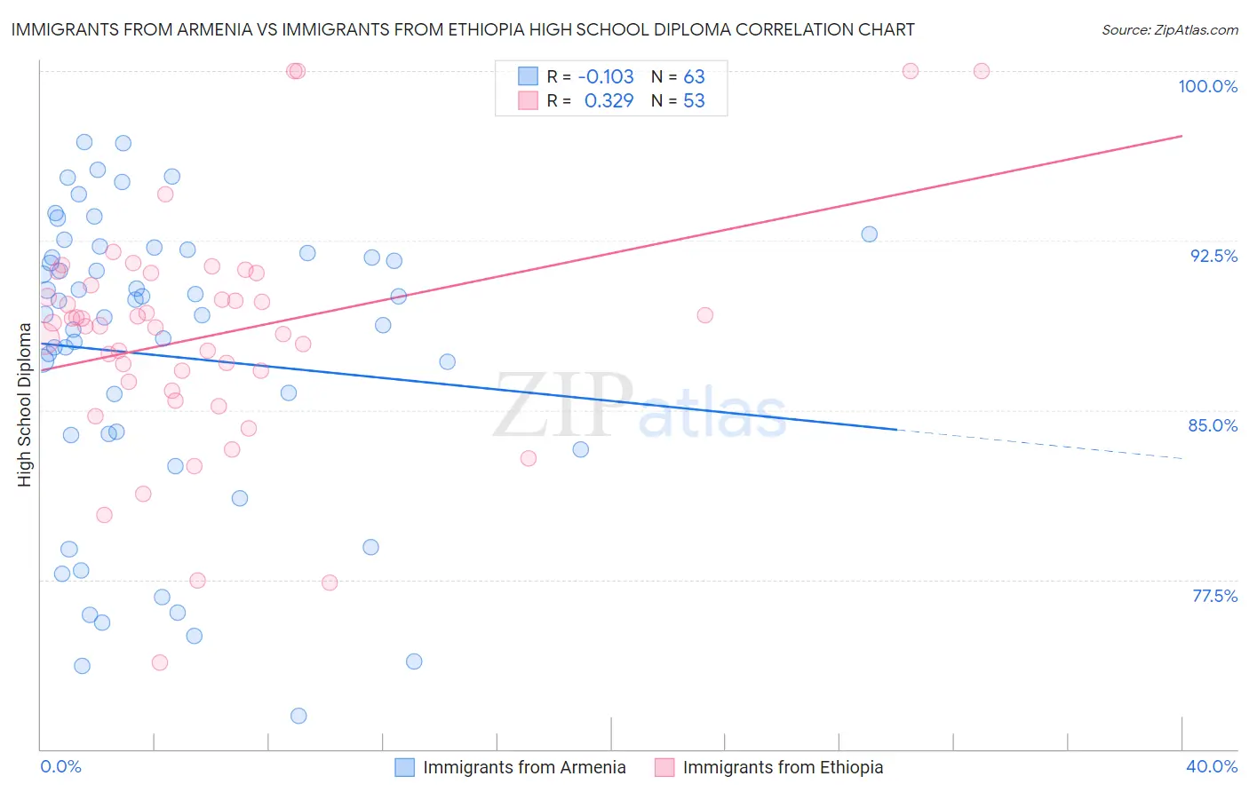 Immigrants from Armenia vs Immigrants from Ethiopia High School Diploma