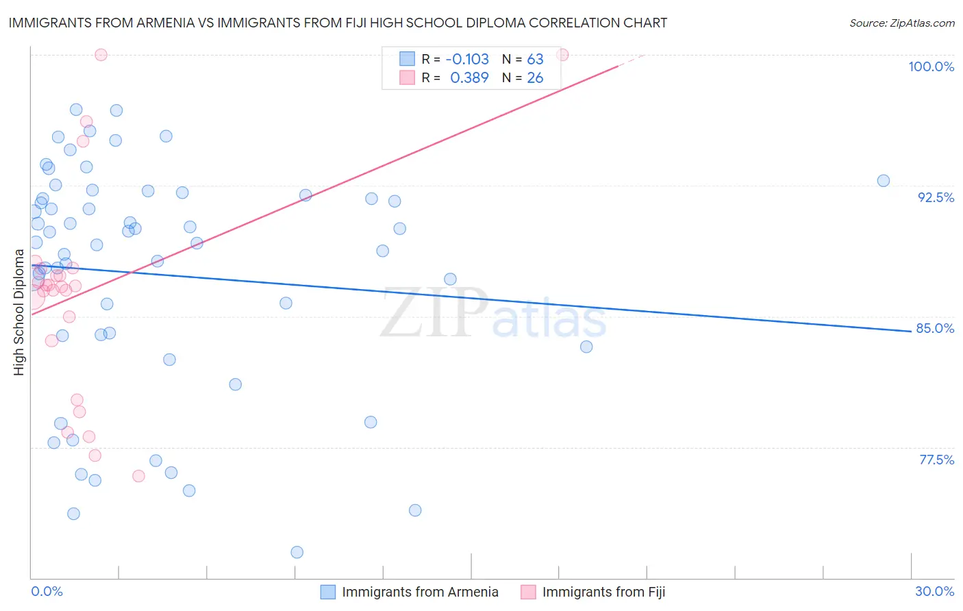 Immigrants from Armenia vs Immigrants from Fiji High School Diploma