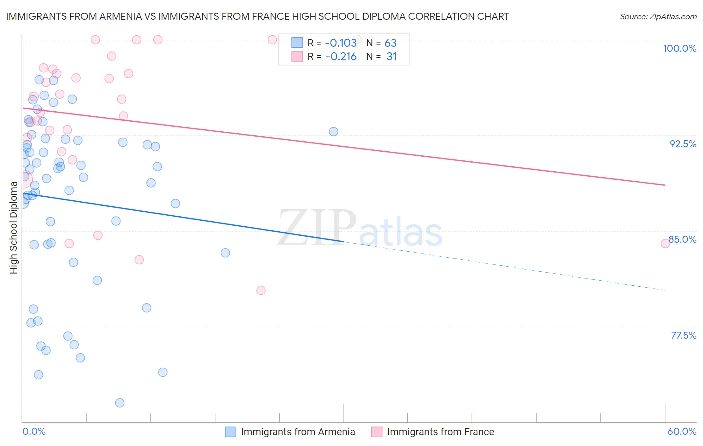 Immigrants from Armenia vs Immigrants from France High School Diploma
