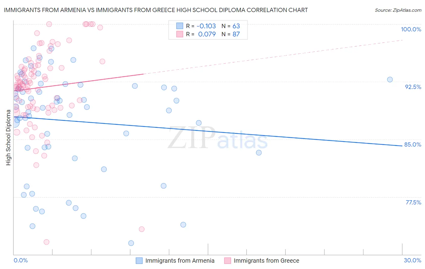 Immigrants from Armenia vs Immigrants from Greece High School Diploma