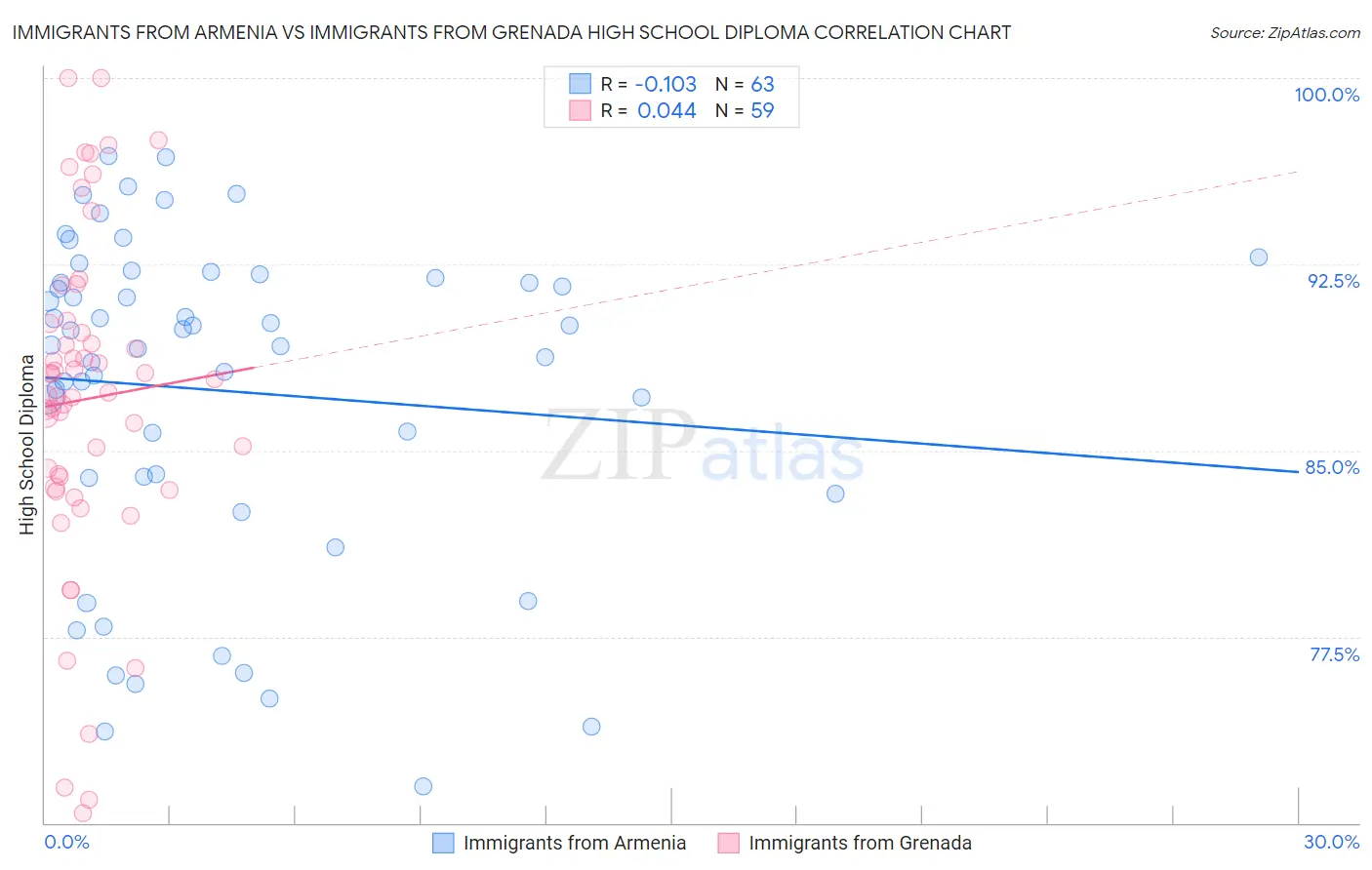 Immigrants from Armenia vs Immigrants from Grenada High School Diploma