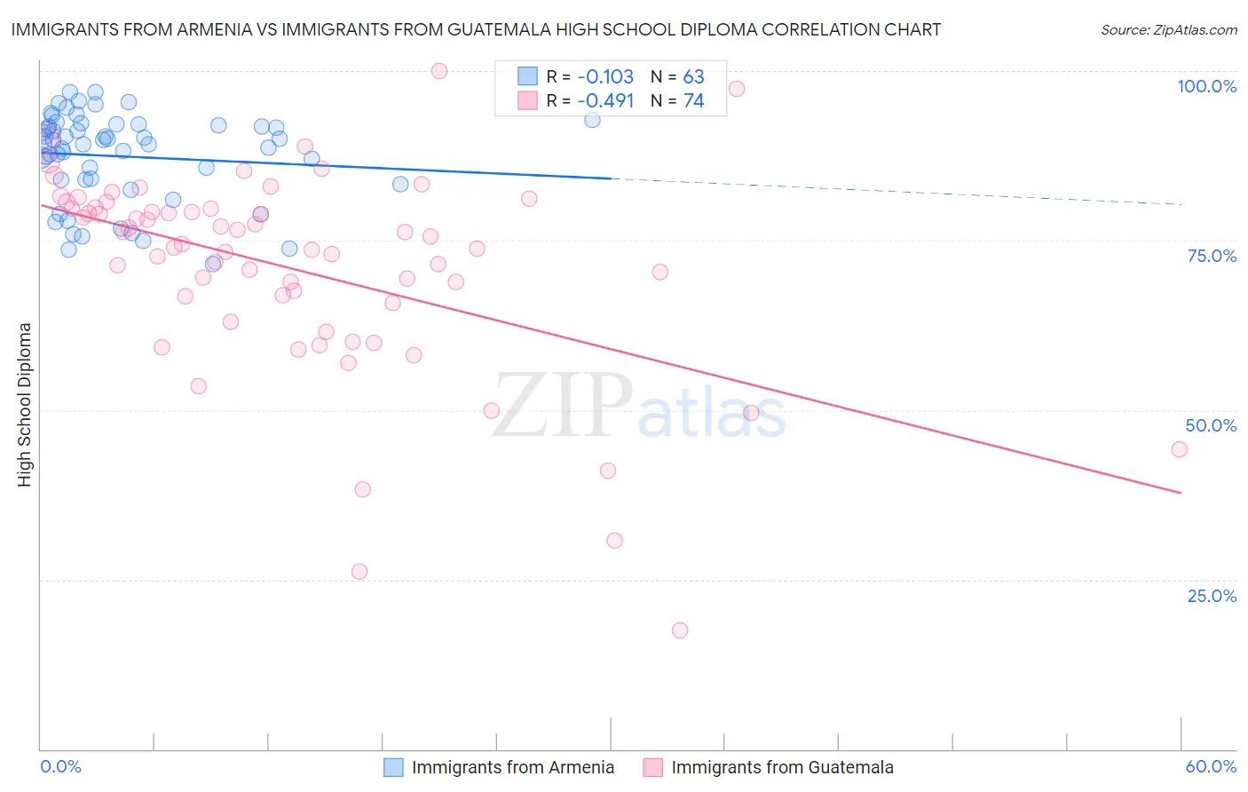 Immigrants from Armenia vs Immigrants from Guatemala High School Diploma