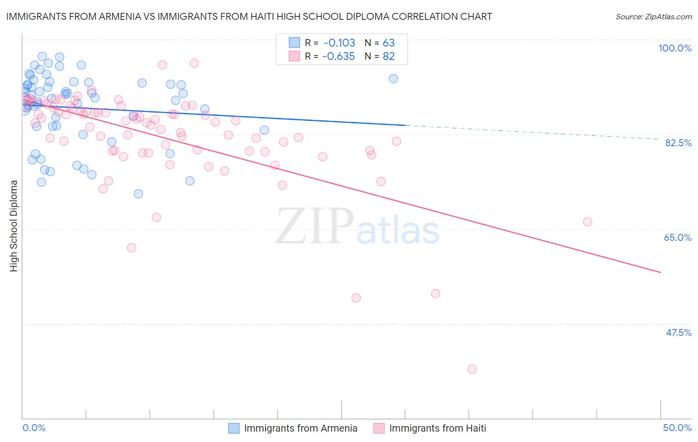 Immigrants from Armenia vs Immigrants from Haiti High School Diploma