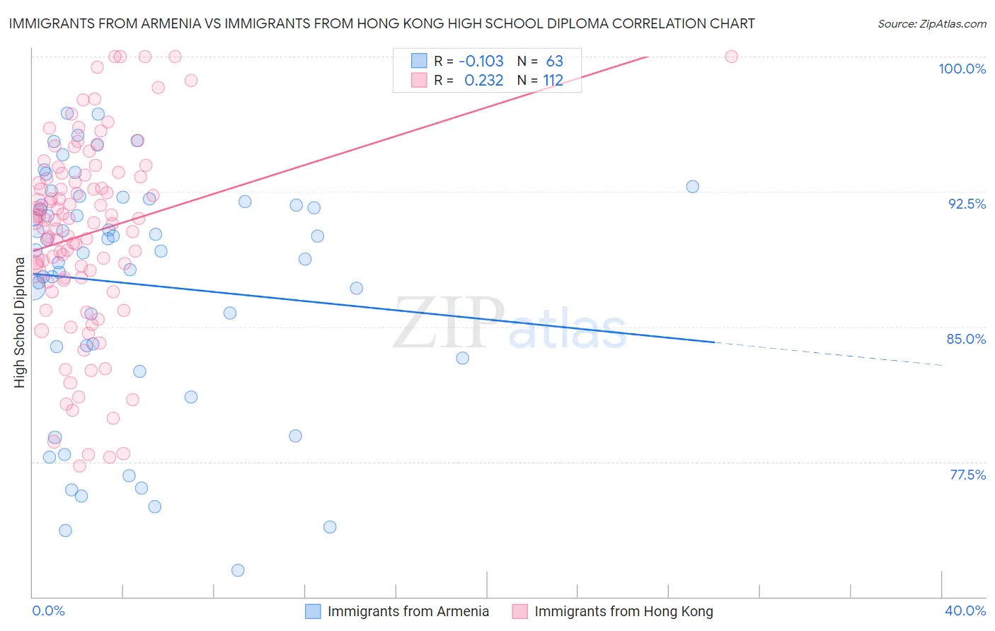 Immigrants from Armenia vs Immigrants from Hong Kong High School Diploma