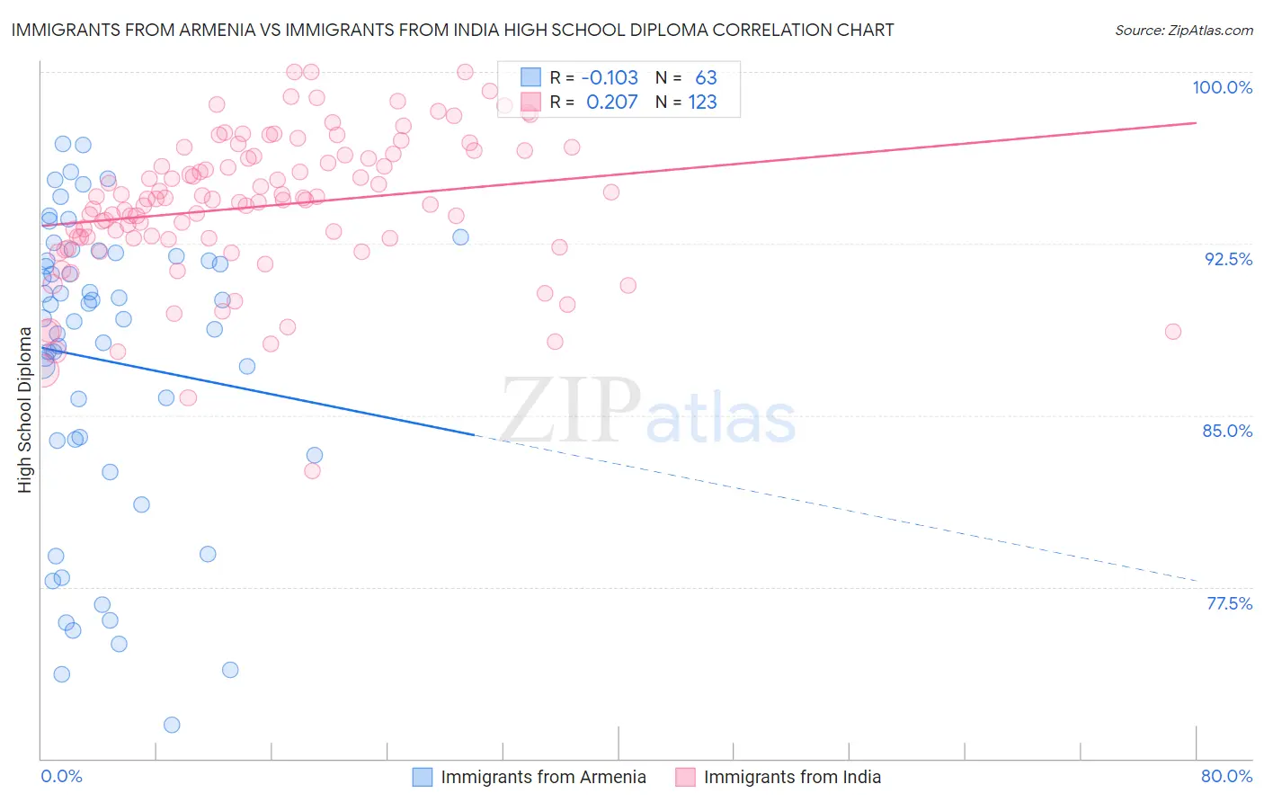 Immigrants from Armenia vs Immigrants from India High School Diploma