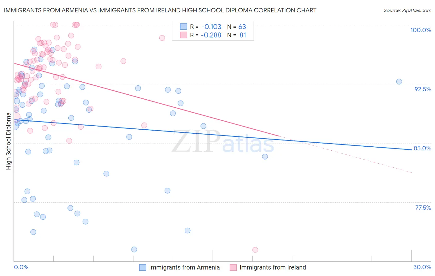 Immigrants from Armenia vs Immigrants from Ireland High School Diploma