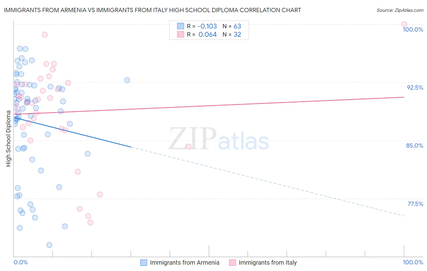 Immigrants from Armenia vs Immigrants from Italy High School Diploma