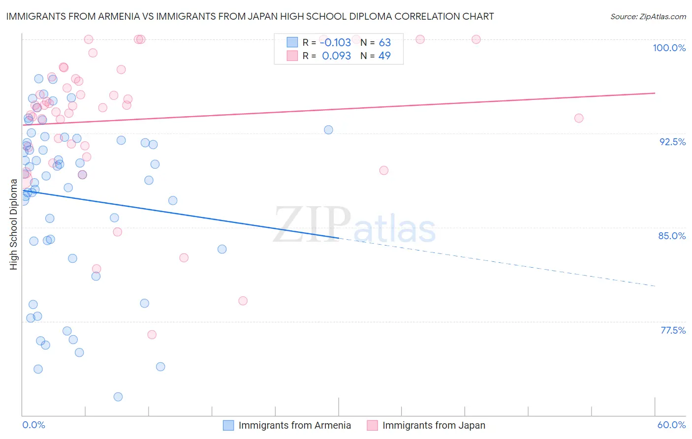 Immigrants from Armenia vs Immigrants from Japan High School Diploma