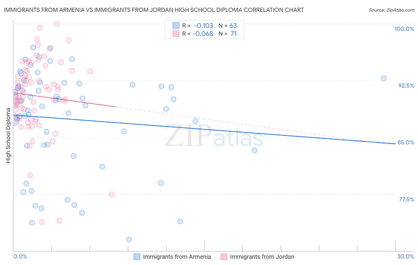 Immigrants from Armenia vs Immigrants from Jordan High School Diploma