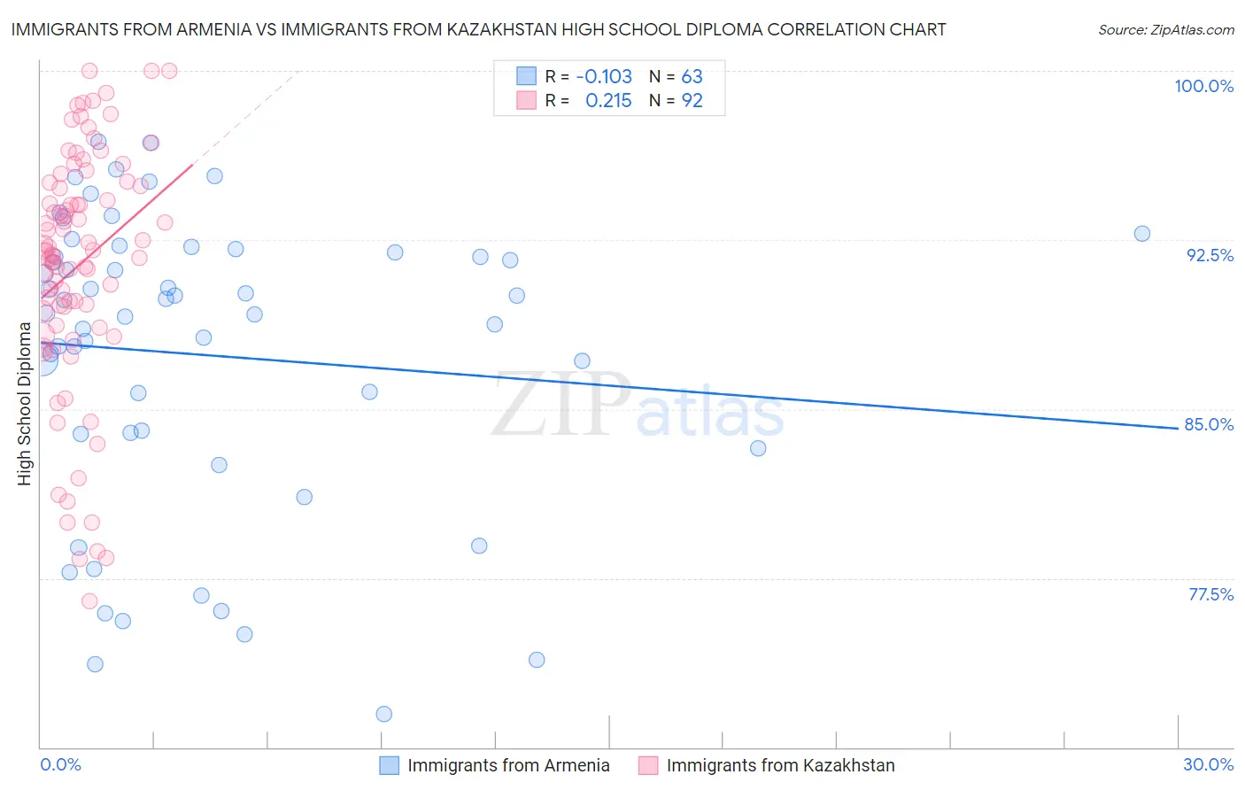 Immigrants from Armenia vs Immigrants from Kazakhstan High School Diploma