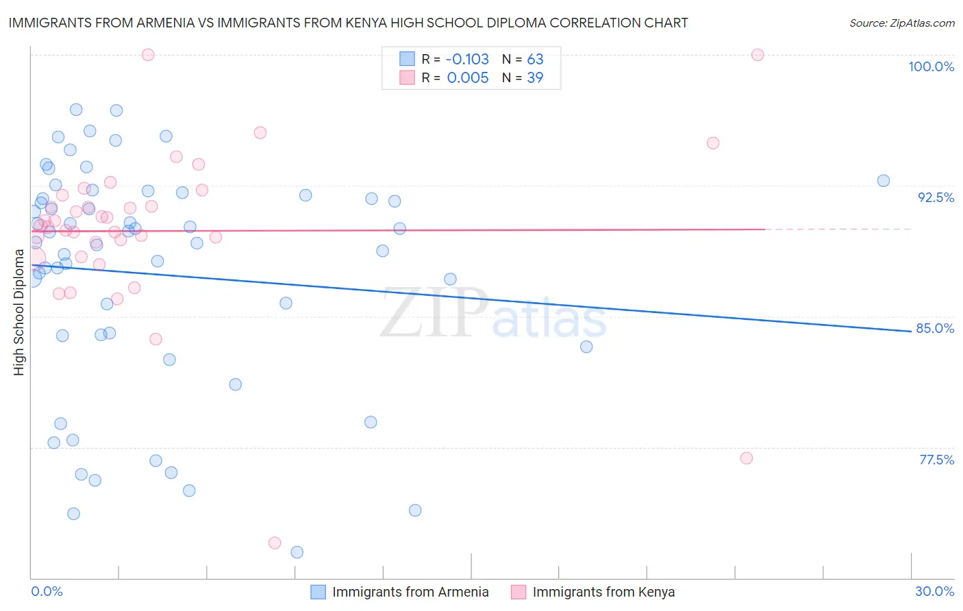 Immigrants from Armenia vs Immigrants from Kenya High School Diploma