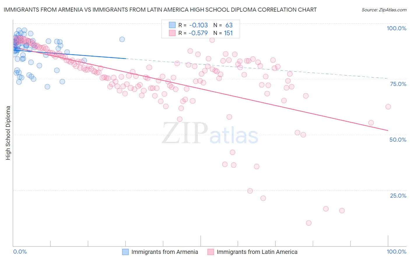 Immigrants from Armenia vs Immigrants from Latin America High School Diploma