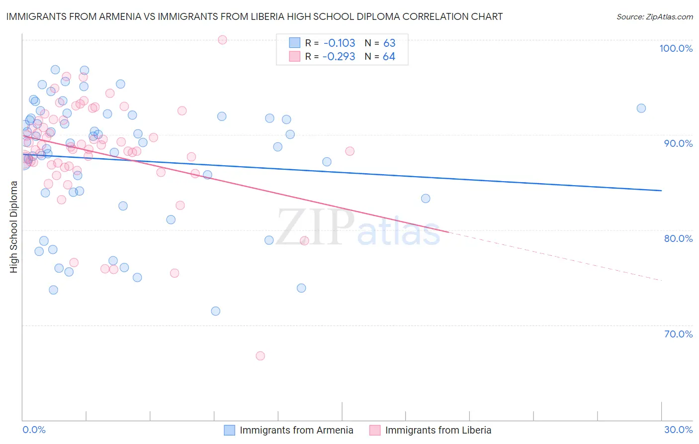 Immigrants from Armenia vs Immigrants from Liberia High School Diploma