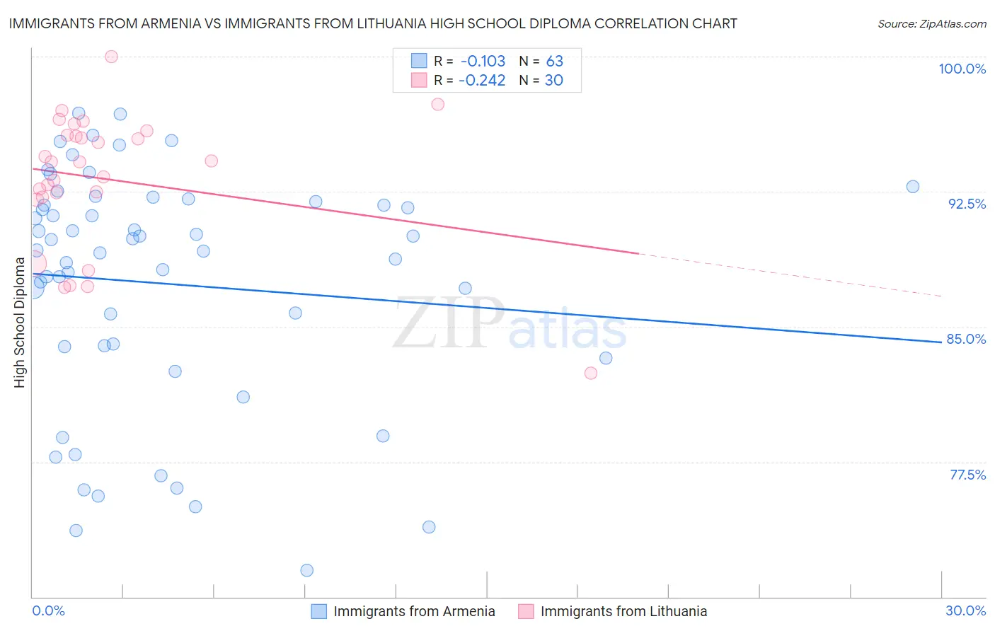 Immigrants from Armenia vs Immigrants from Lithuania High School Diploma