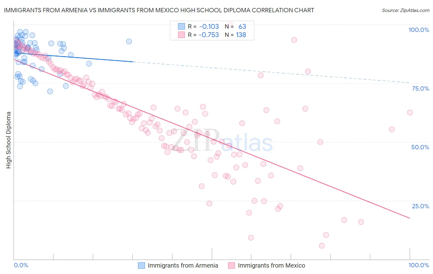 Immigrants from Armenia vs Immigrants from Mexico High School Diploma