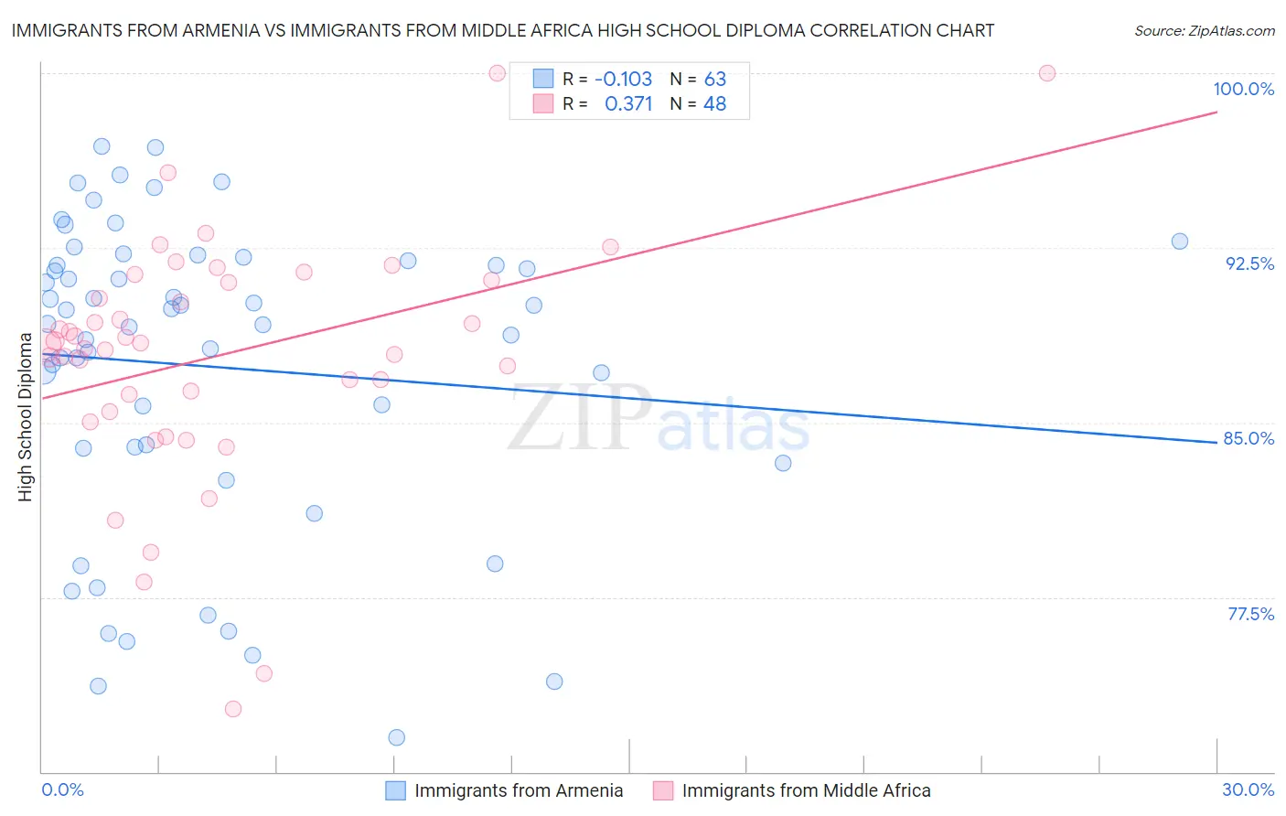 Immigrants from Armenia vs Immigrants from Middle Africa High School Diploma