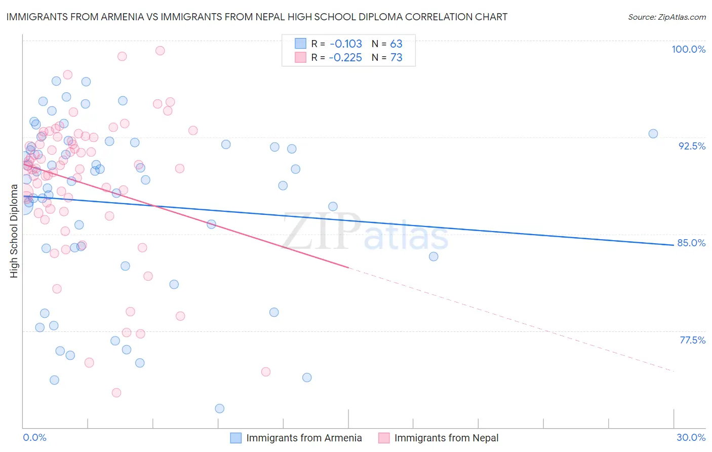 Immigrants from Armenia vs Immigrants from Nepal High School Diploma