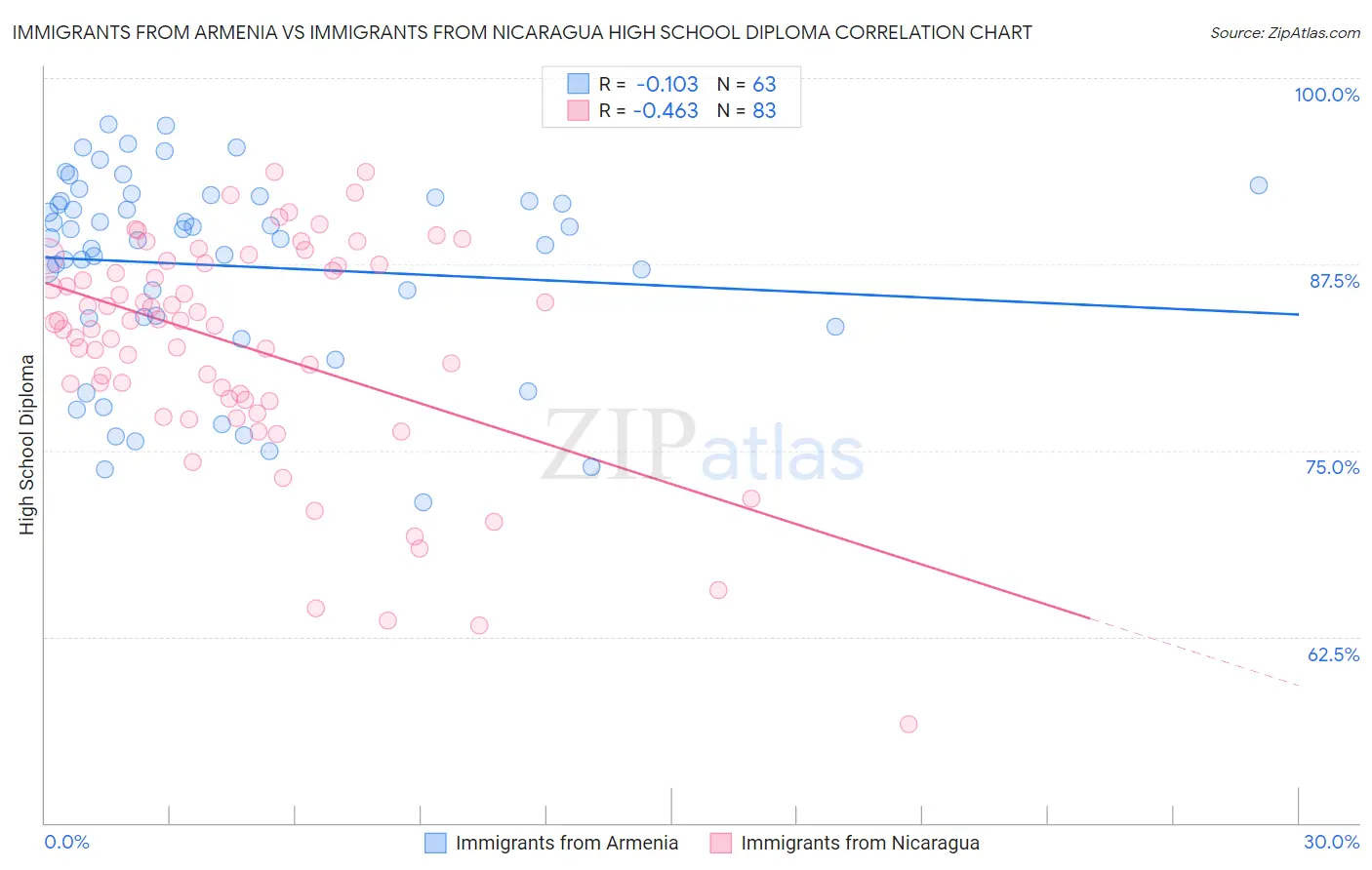 Immigrants from Armenia vs Immigrants from Nicaragua High School Diploma