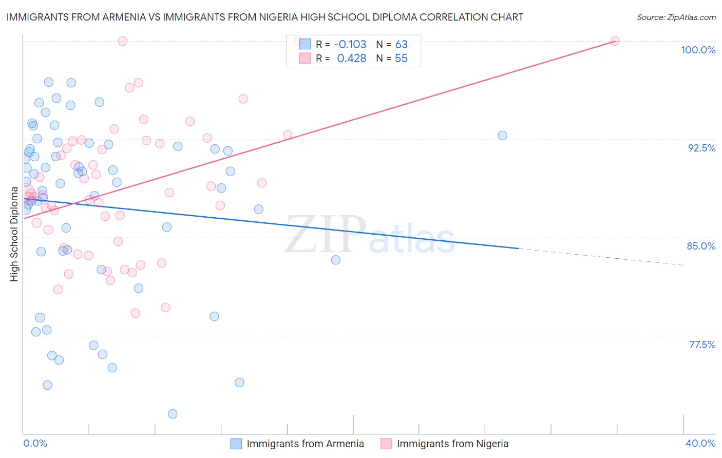 Immigrants from Armenia vs Immigrants from Nigeria High School Diploma