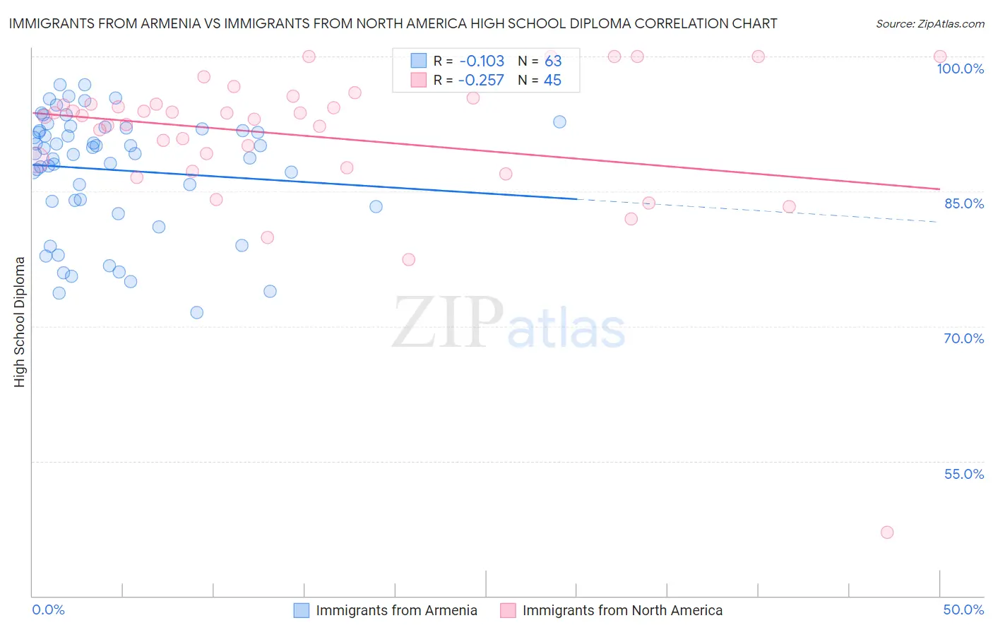 Immigrants from Armenia vs Immigrants from North America High School Diploma