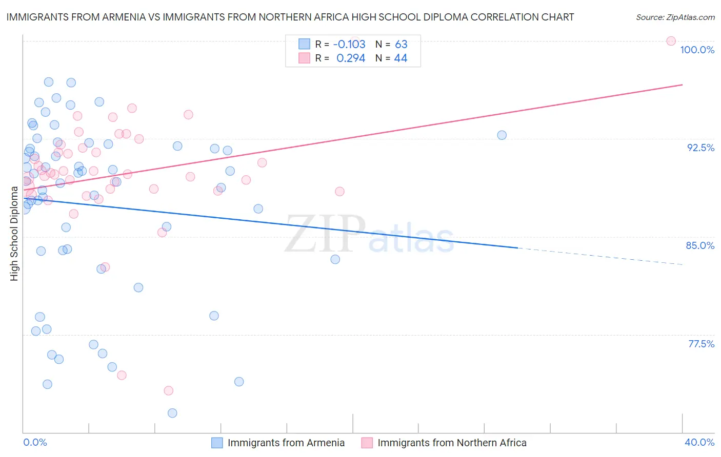 Immigrants from Armenia vs Immigrants from Northern Africa High School Diploma