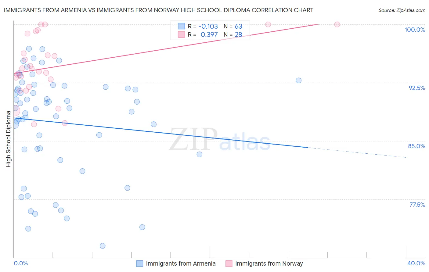 Immigrants from Armenia vs Immigrants from Norway High School Diploma