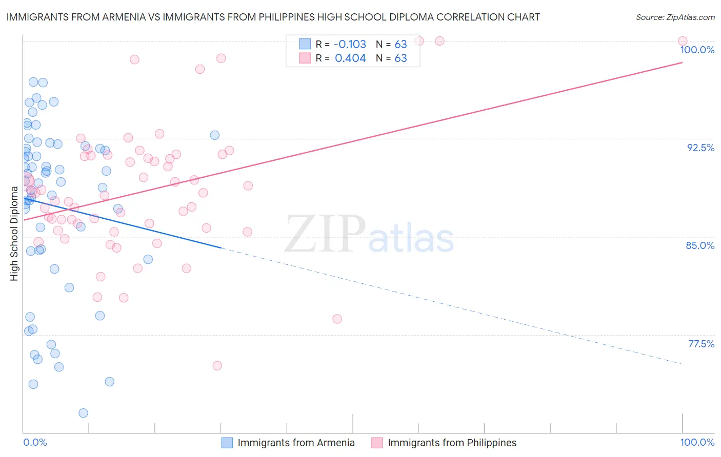 Immigrants from Armenia vs Immigrants from Philippines High School Diploma