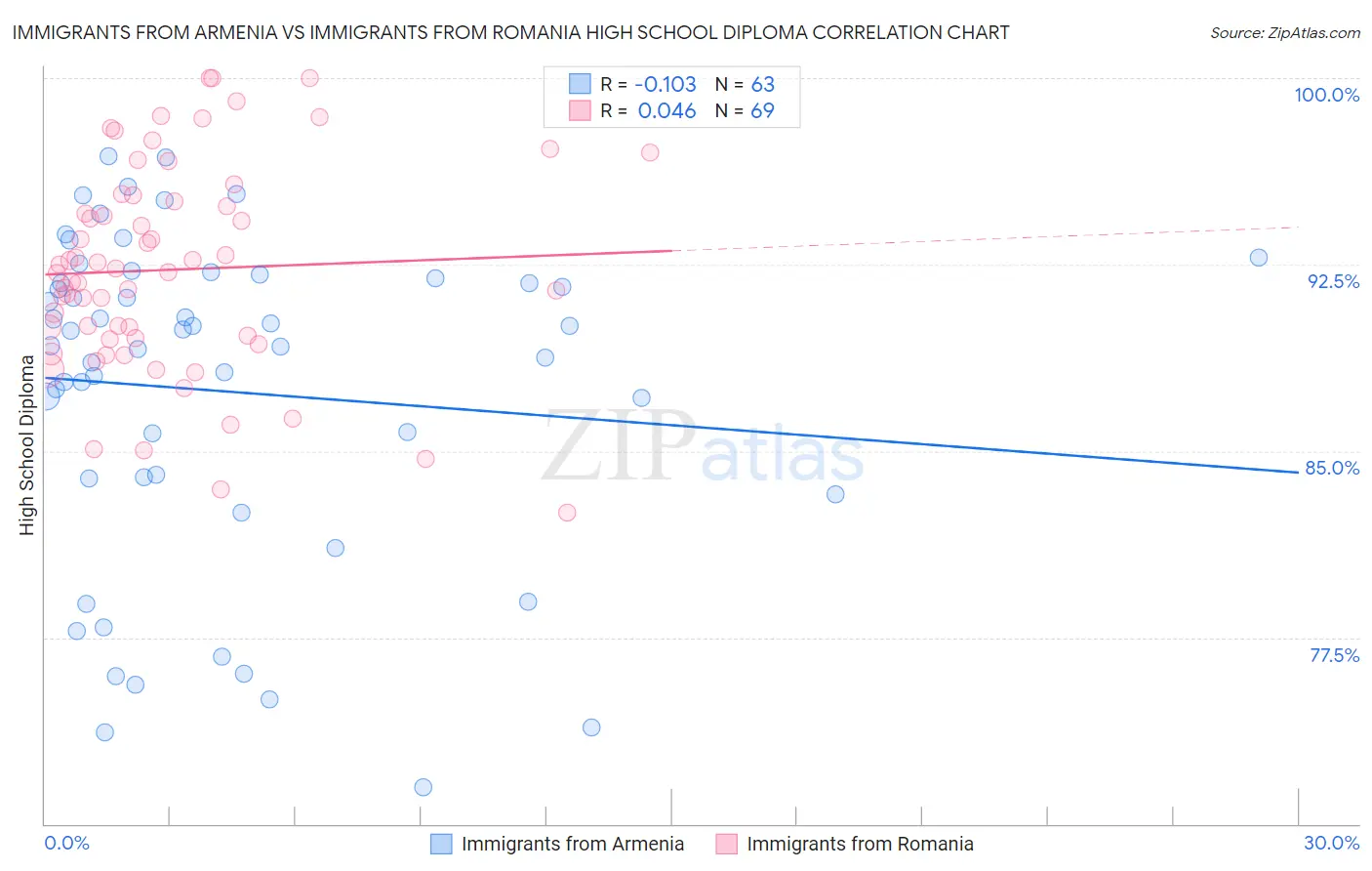 Immigrants from Armenia vs Immigrants from Romania High School Diploma