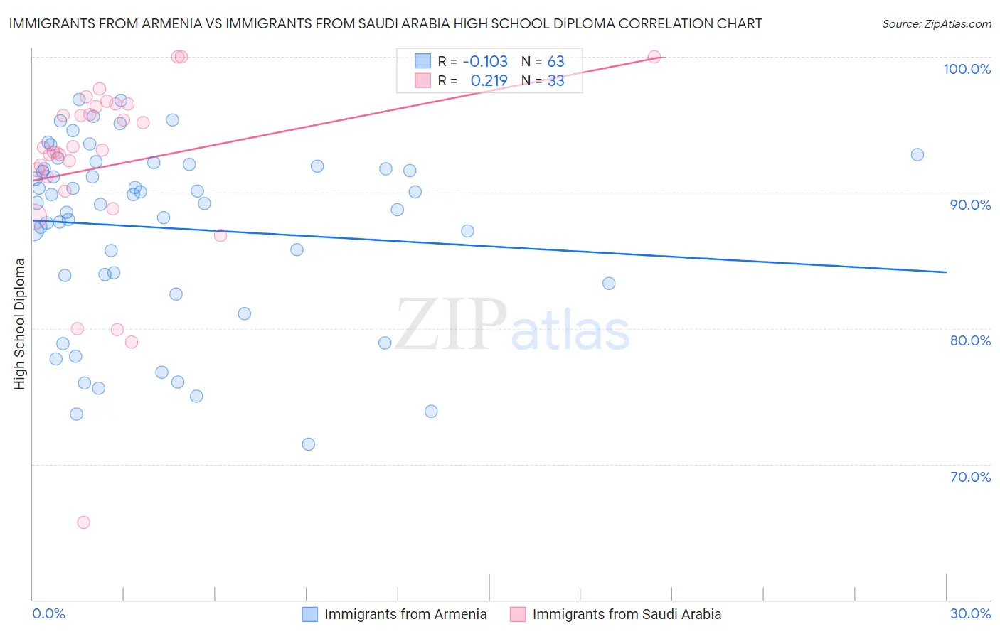 Immigrants from Armenia vs Immigrants from Saudi Arabia High School Diploma