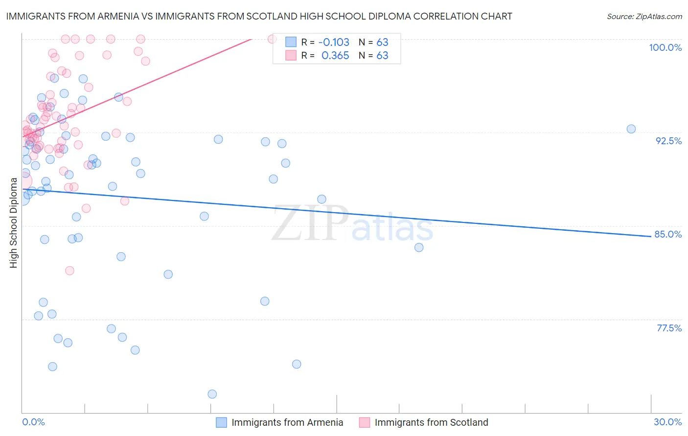 Immigrants from Armenia vs Immigrants from Scotland High School Diploma