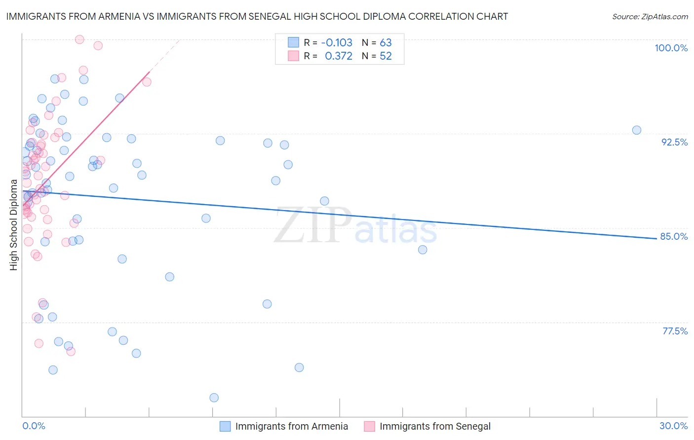 Immigrants from Armenia vs Immigrants from Senegal High School Diploma