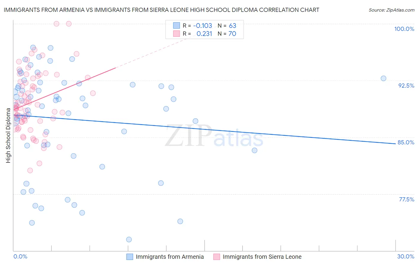 Immigrants from Armenia vs Immigrants from Sierra Leone High School Diploma