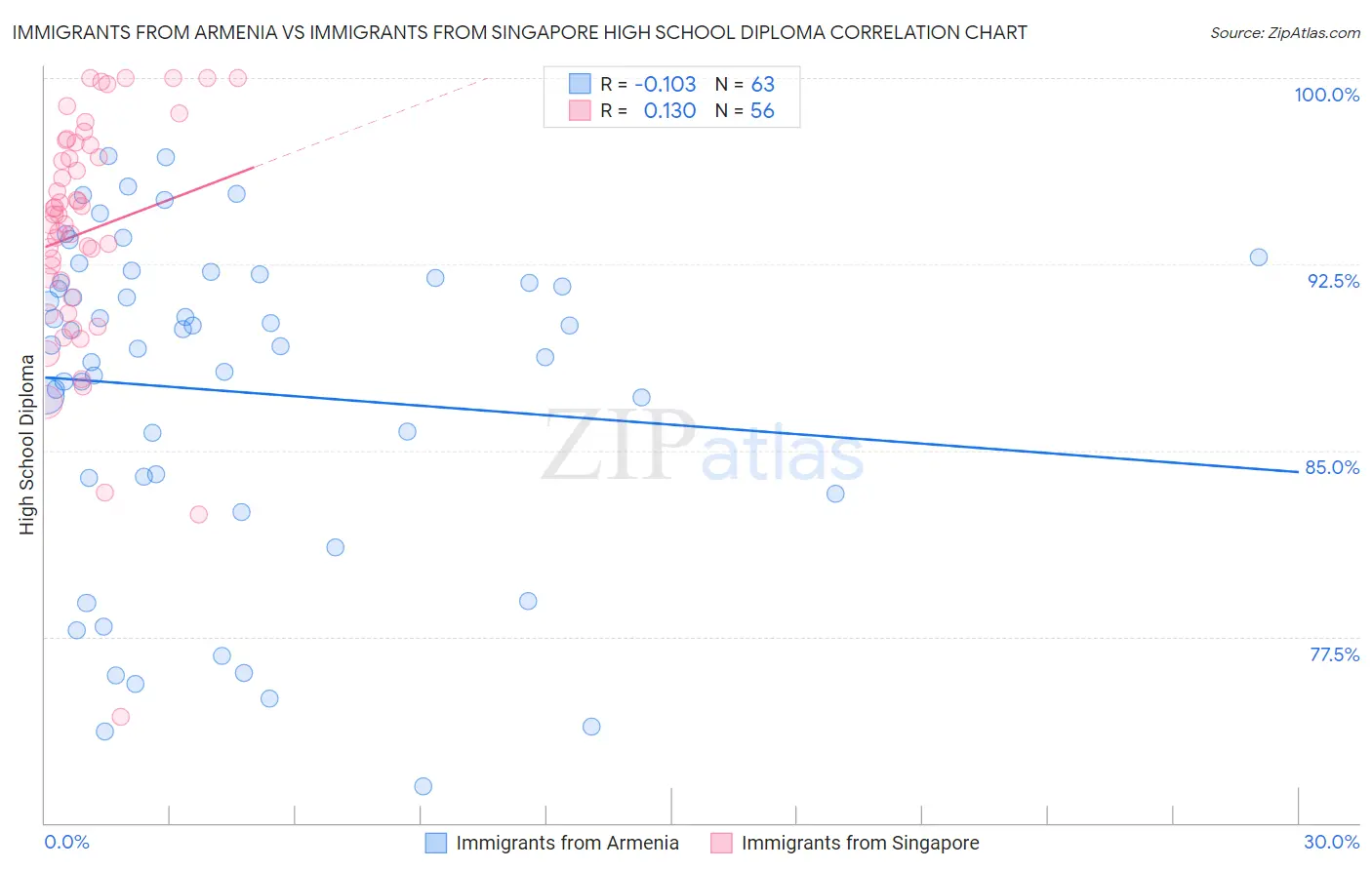 Immigrants from Armenia vs Immigrants from Singapore High School Diploma