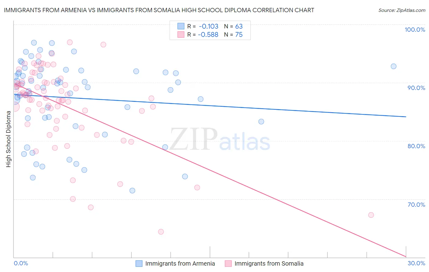 Immigrants from Armenia vs Immigrants from Somalia High School Diploma