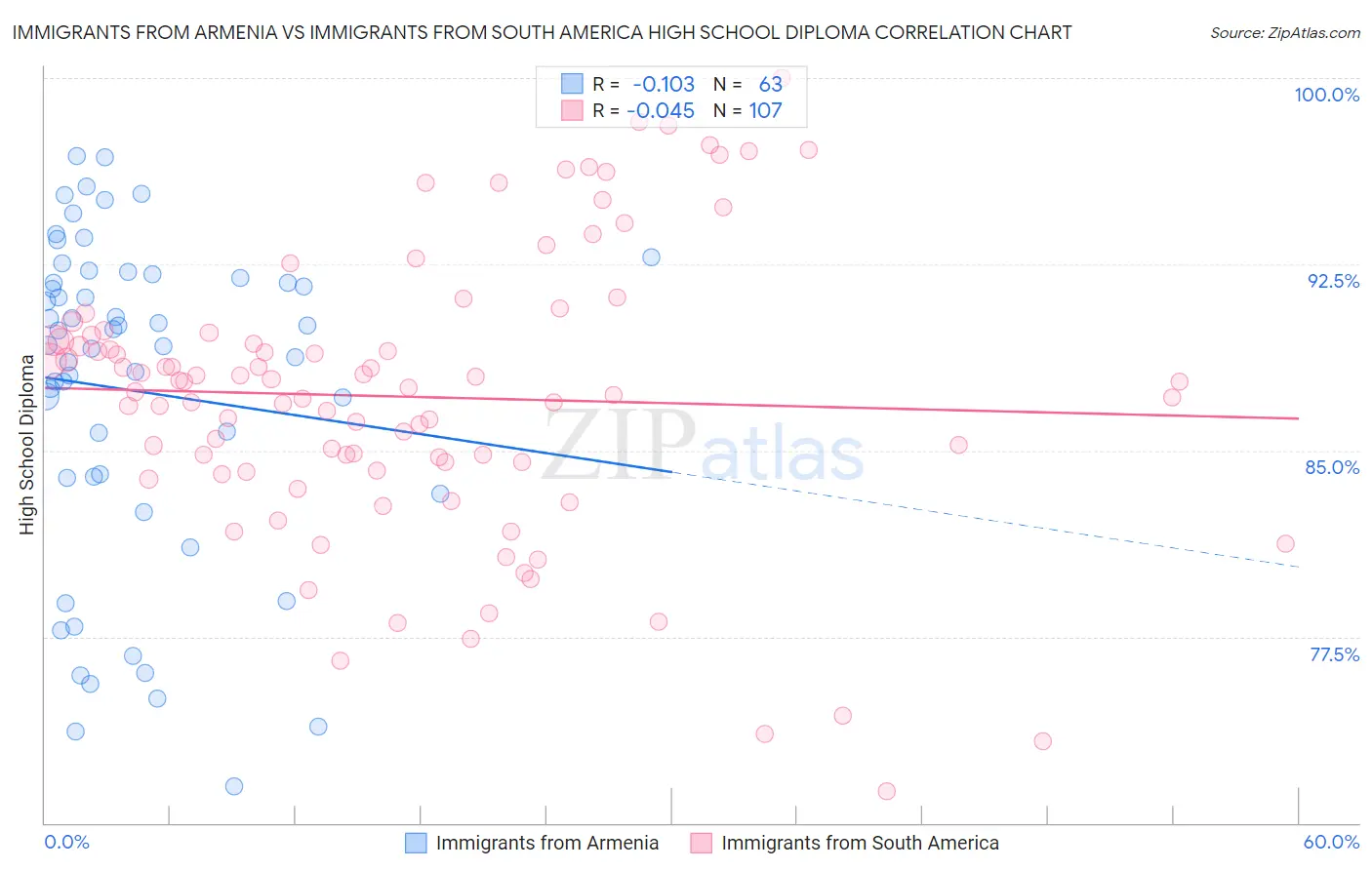 Immigrants from Armenia vs Immigrants from South America High School Diploma