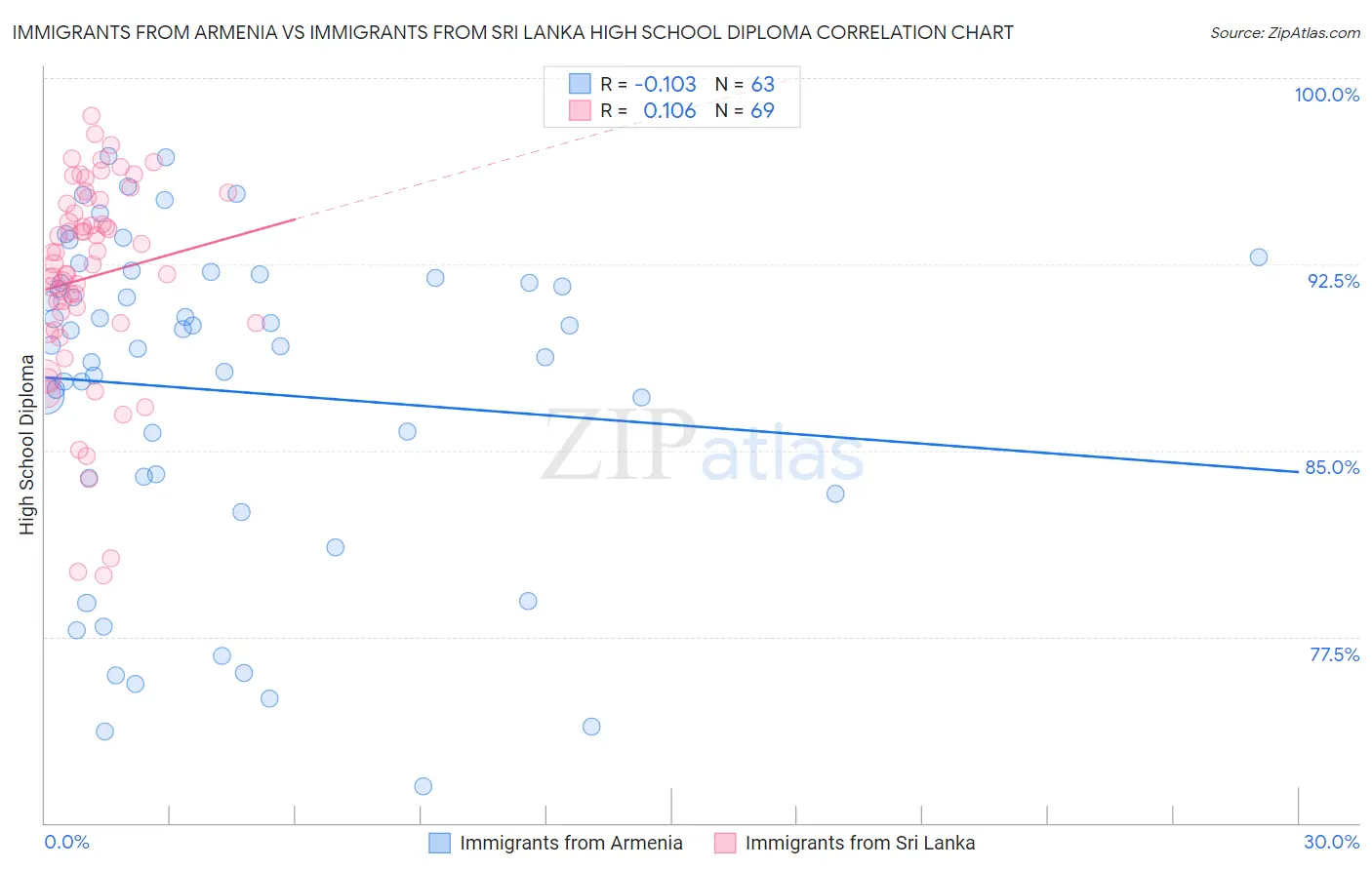 Immigrants from Armenia vs Immigrants from Sri Lanka High School Diploma