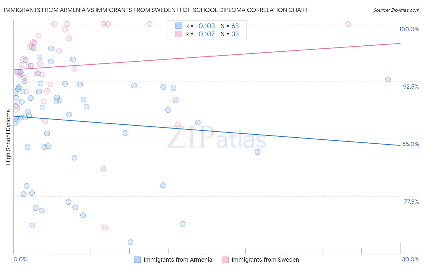 Immigrants from Armenia vs Immigrants from Sweden High School Diploma