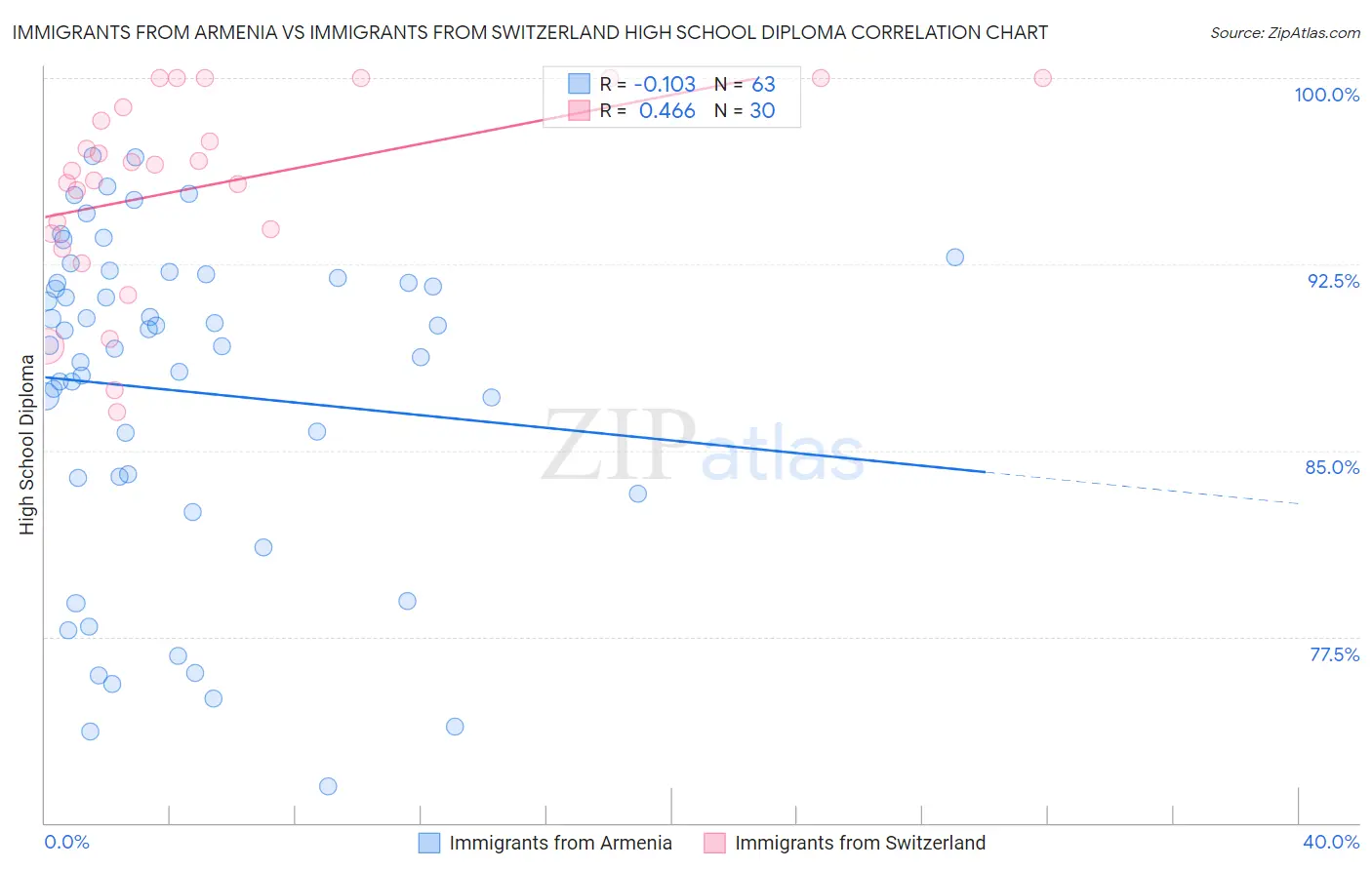 Immigrants from Armenia vs Immigrants from Switzerland High School Diploma