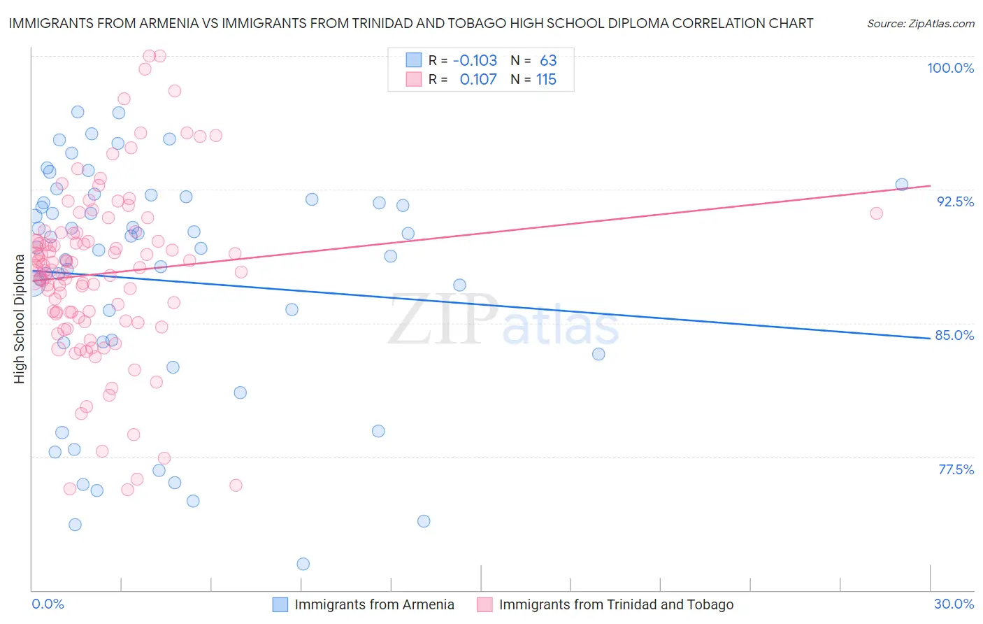 Immigrants from Armenia vs Immigrants from Trinidad and Tobago High School Diploma