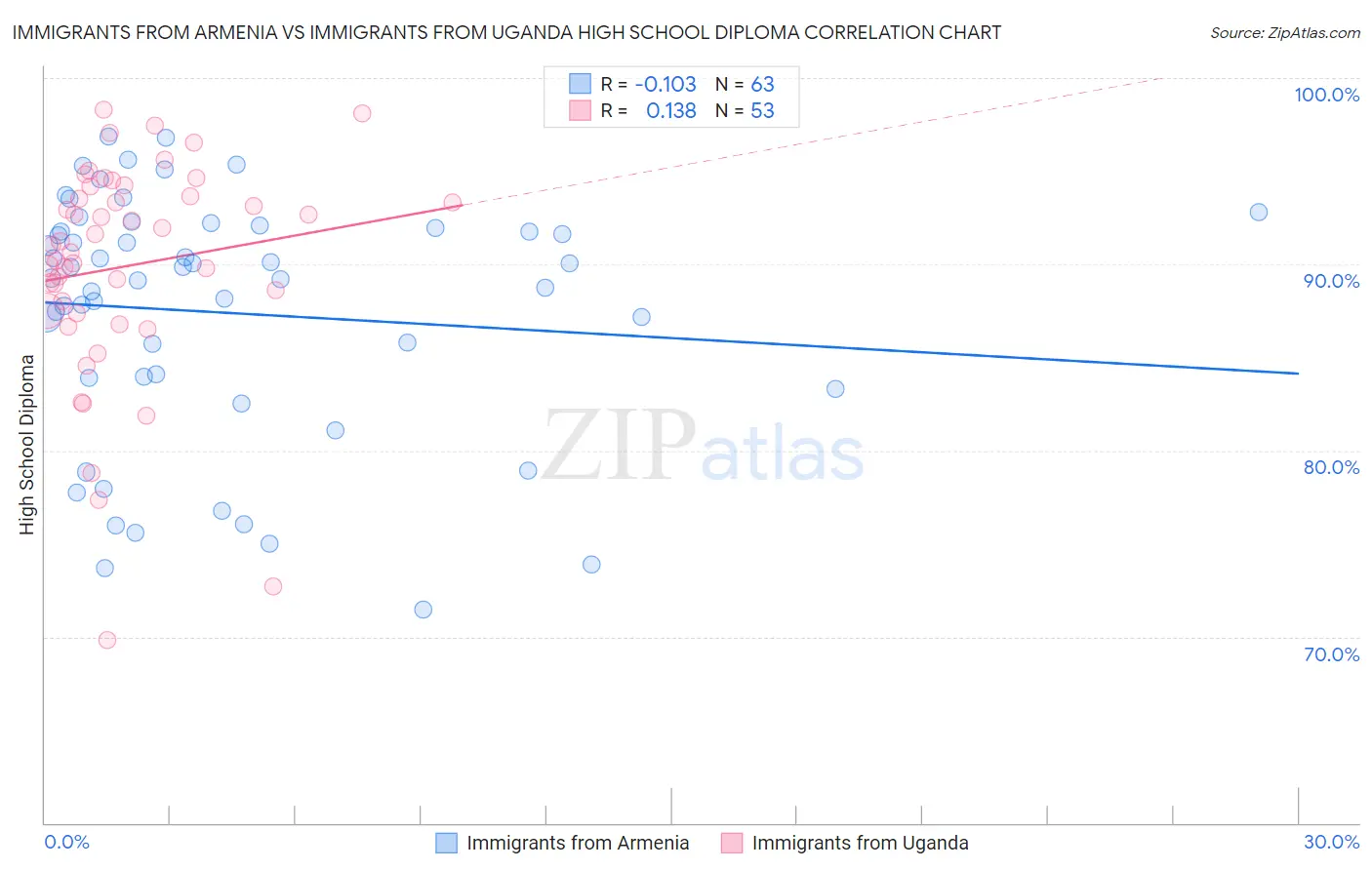 Immigrants from Armenia vs Immigrants from Uganda High School Diploma